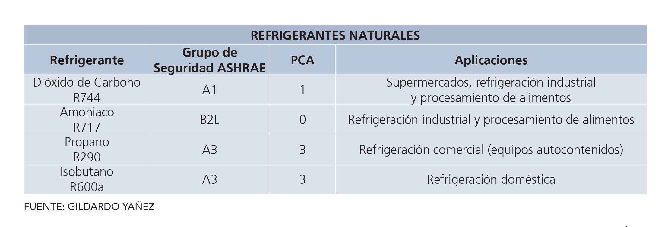 Refrigerantes naturales: una transición que no acaba de materializarse