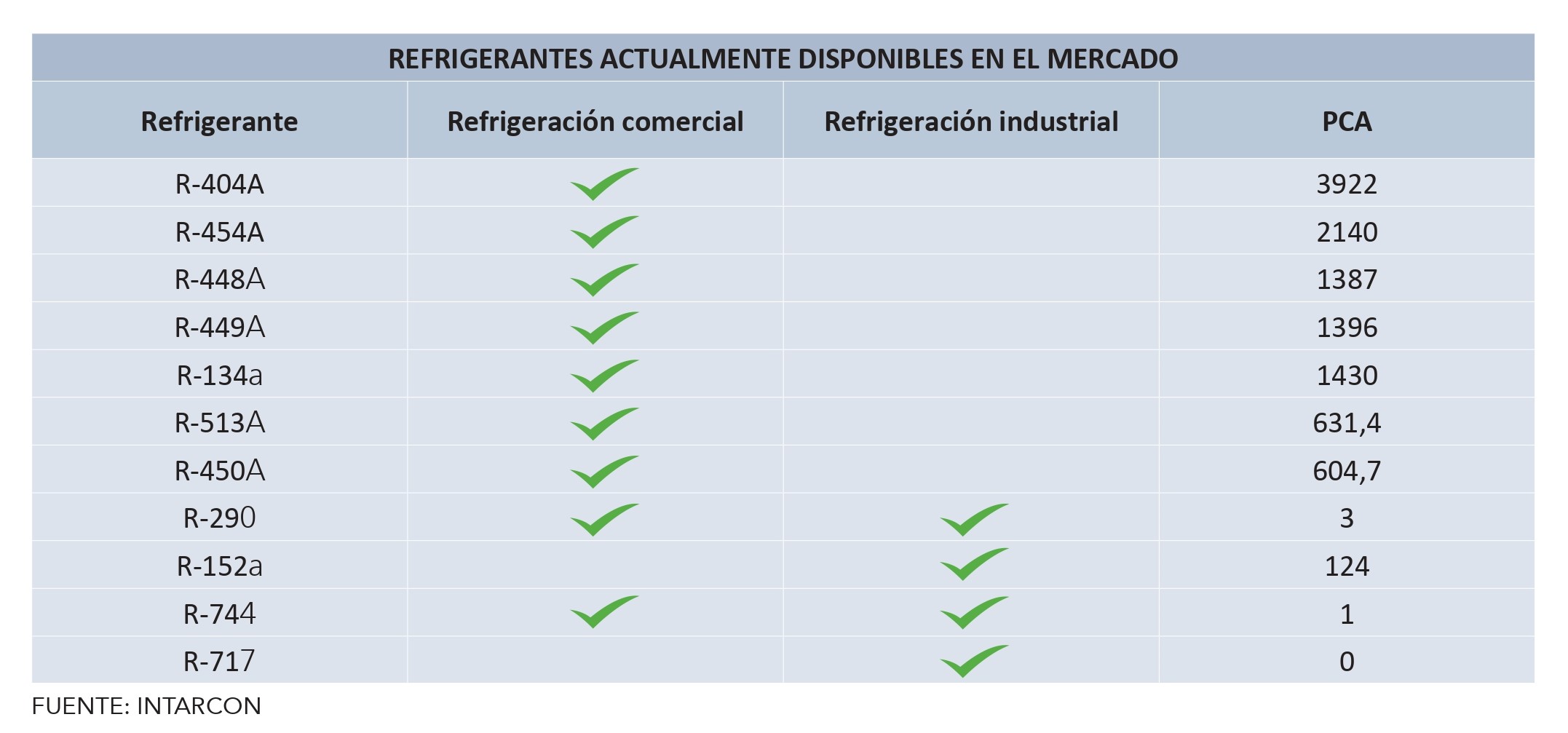 Refrigerantes naturales: una transición que no acaba de materializarse