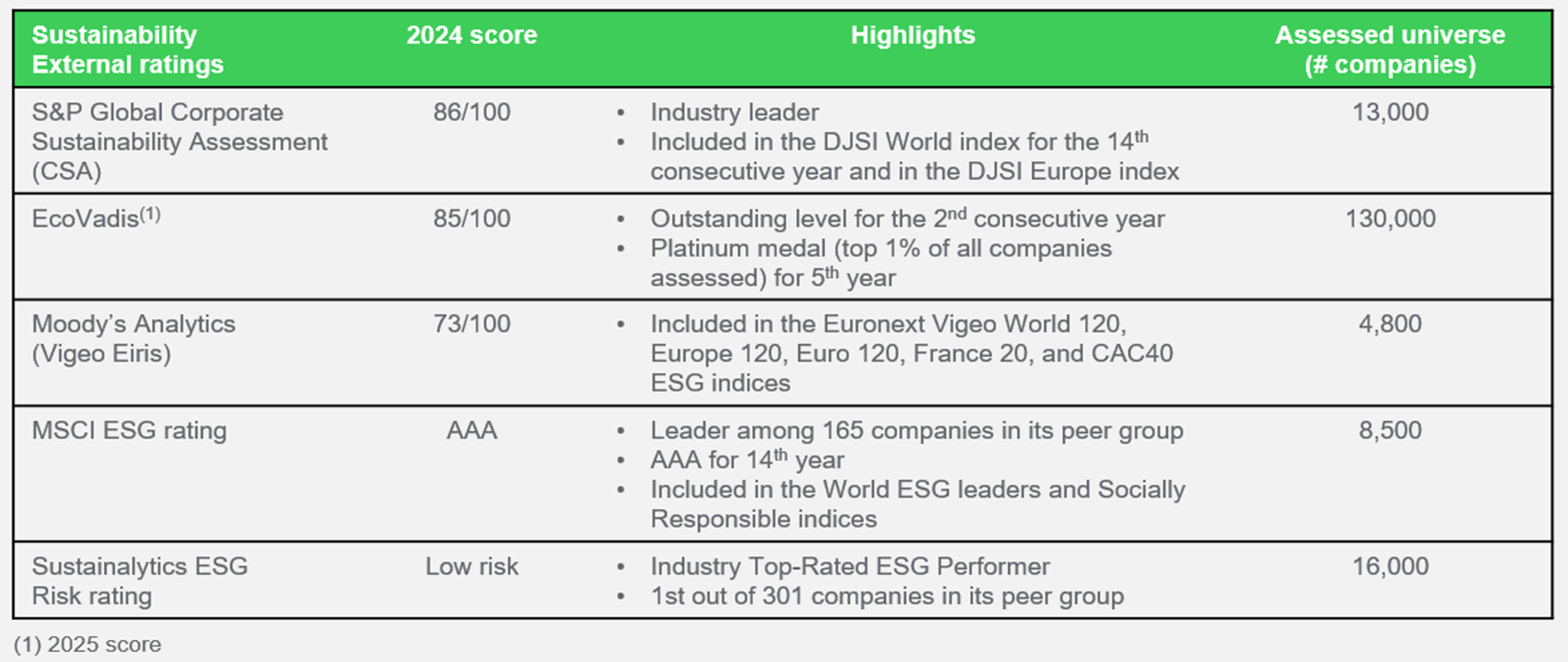 Schneider Electric es declarada la empresa más sostenible del mundo