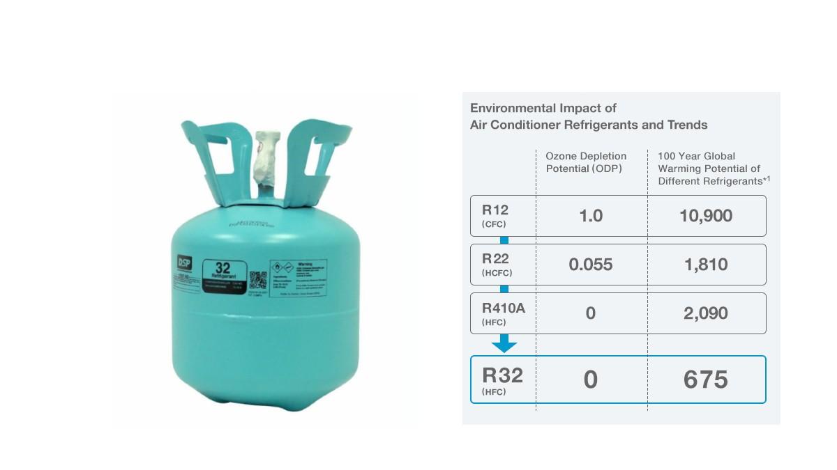 Use And Precautions Of R32 Refrigerant - Starget